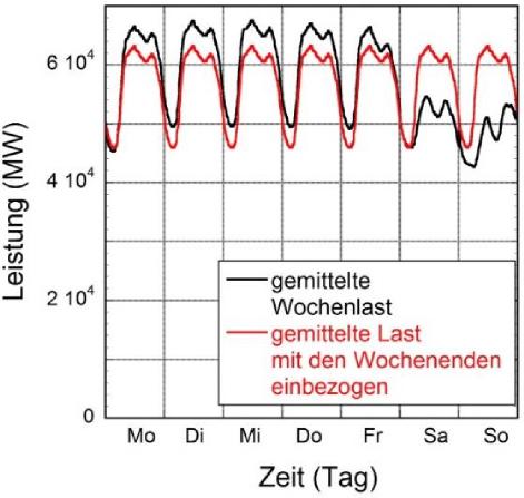 Abb. 9. Dargestellt ist der Lastverlauf an den einzelnen Tagen der Woche, gemittelt über das Jahr und in rot, wenn zwischen Werktagen und Wochenenden nicht unterschieden wird. Der Jahresverbrauch ist für beide Fälle gleich. Abb. 9. Dargestellt ist der Lastverlauf an den einzelnen Tagen der Woche, gemittelt über das Jahr und in rot, wenn zwischen Werktagen und Wochenenden nicht unterschieden wird. Der Jahresverbrauch ist für beide Fälle gleich.